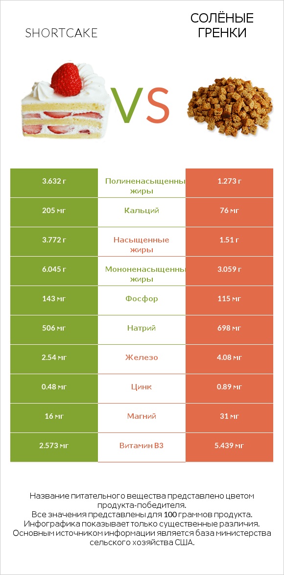 Shortcake vs Солёные гренки infographic