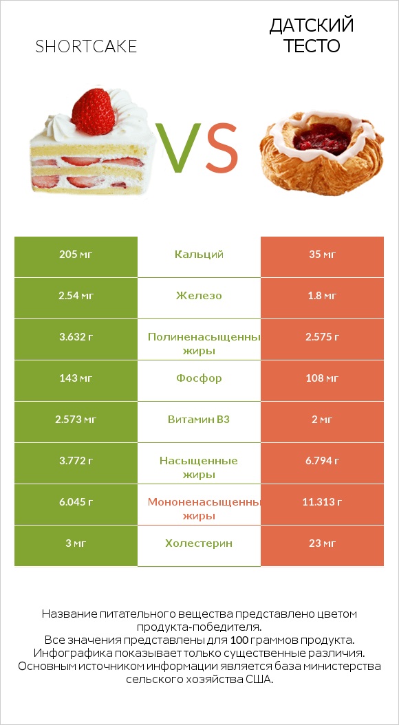 Shortcake vs Датский тесто infographic
