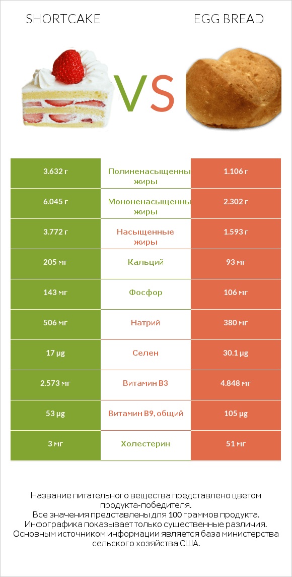 Shortcake vs Egg bread infographic