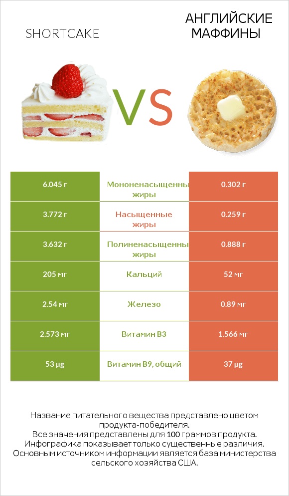 Shortcake vs Английские маффины infographic