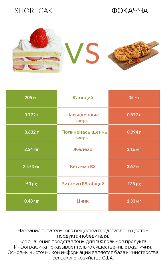 Shortcake vs Фокачча infographic