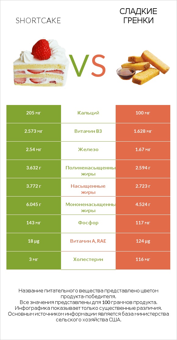 Shortcake vs Сладкие гренки infographic