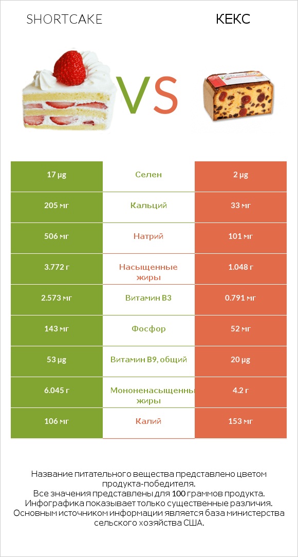 Shortcake vs Кекс infographic