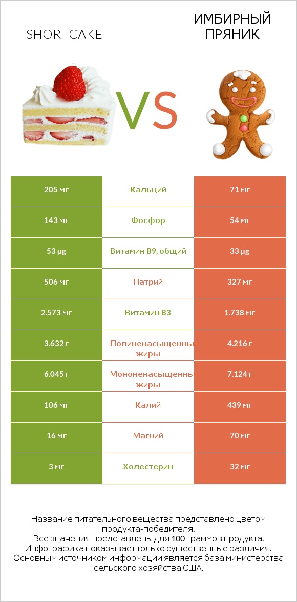 Shortcake vs Имбирный пряник infographic