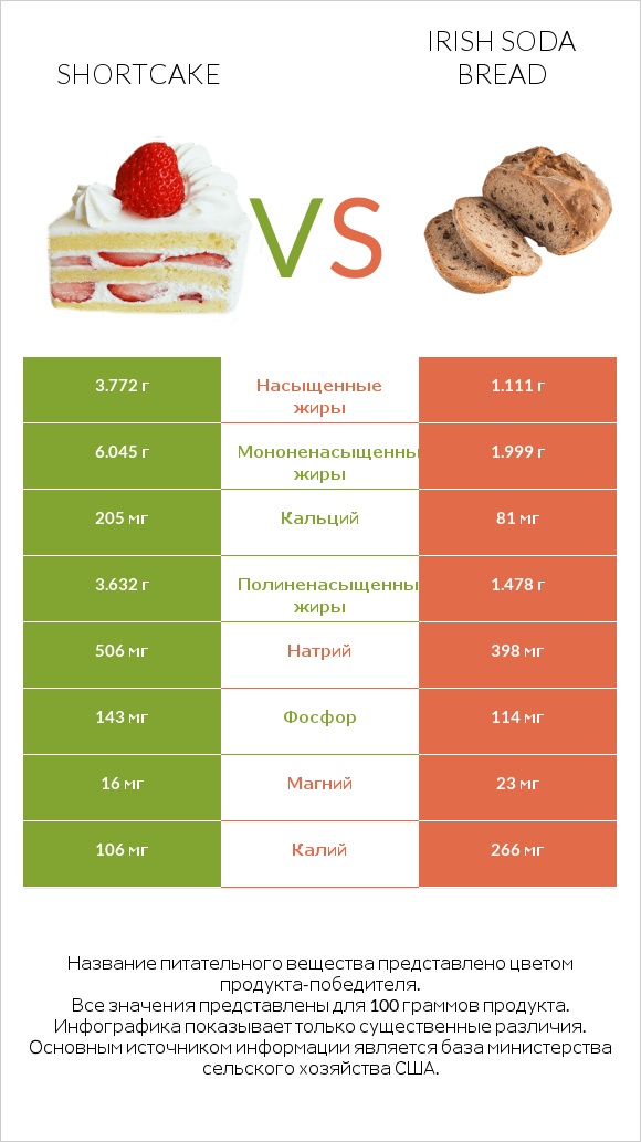 Shortcake vs Irish soda bread infographic