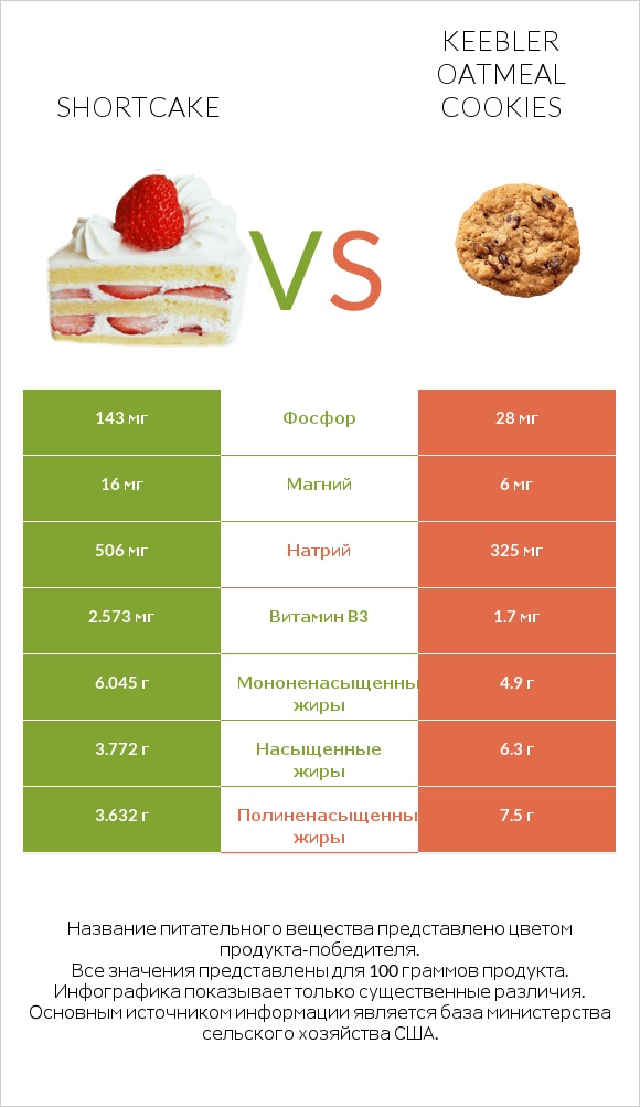 Shortcake vs Keebler Oatmeal Cookies infographic