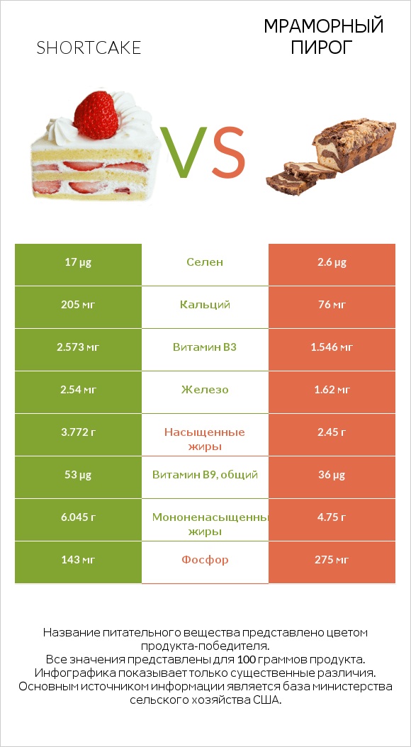 Shortcake vs Мраморный пирог infographic