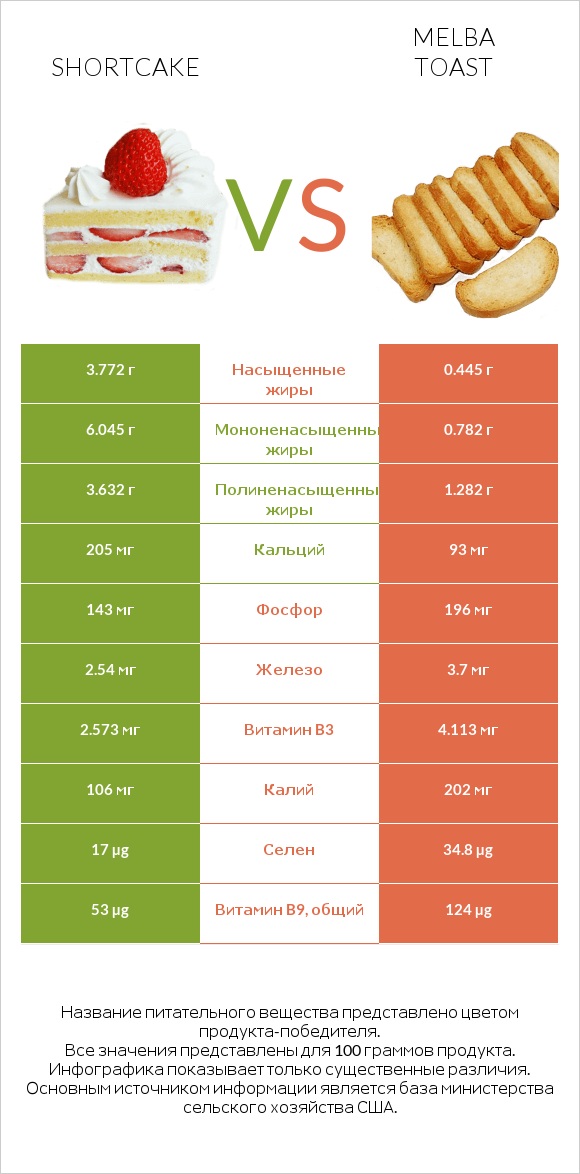 Shortcake vs Melba toast infographic