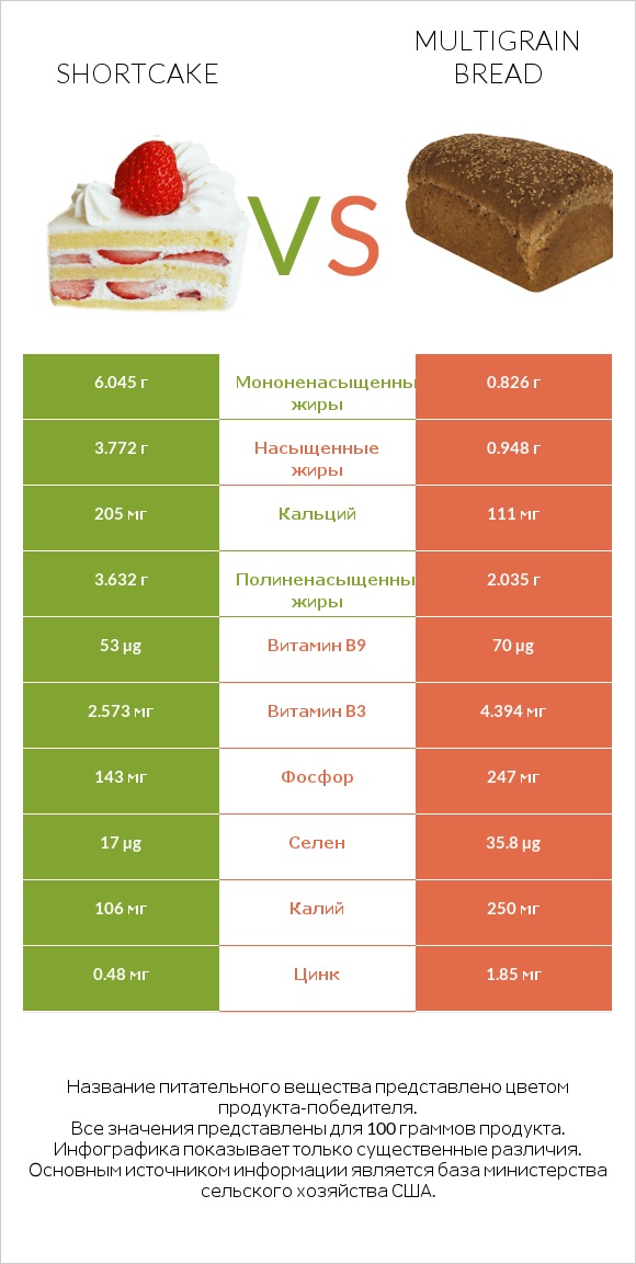 Shortcake vs Multigrain bread infographic