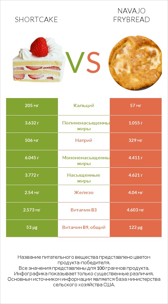 Shortcake vs Navajo frybread infographic