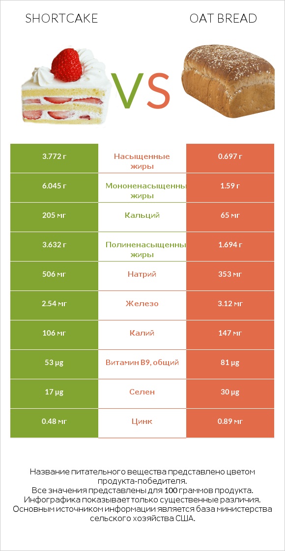 Shortcake vs Oat bread infographic