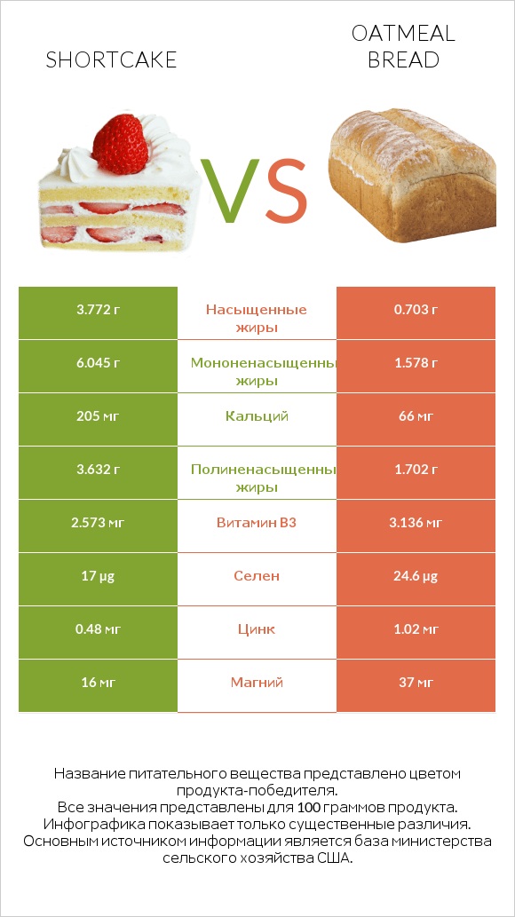 Shortcake vs Oatmeal bread infographic