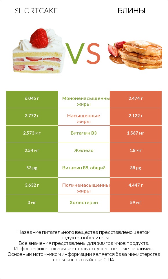 Shortcake vs Блины infographic