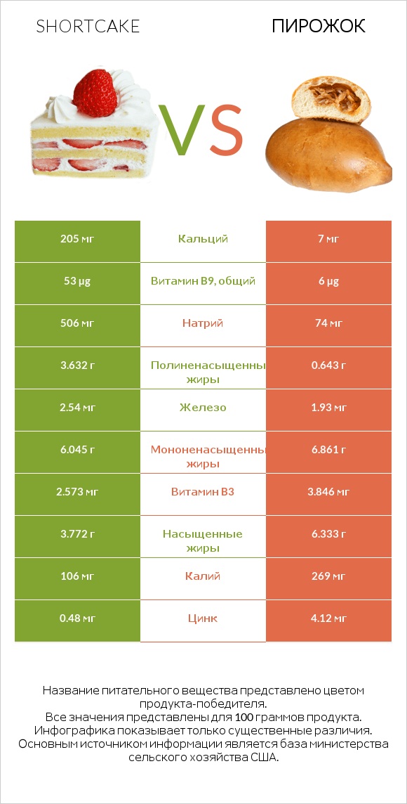 Shortcake vs Пирожок infographic
