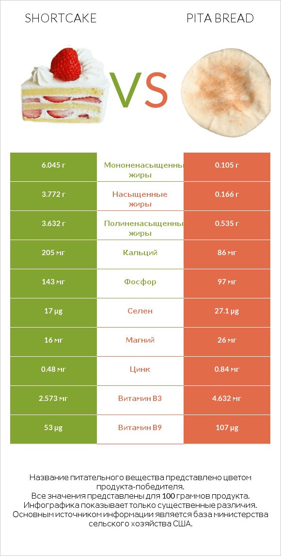 Shortcake vs Pita bread infographic