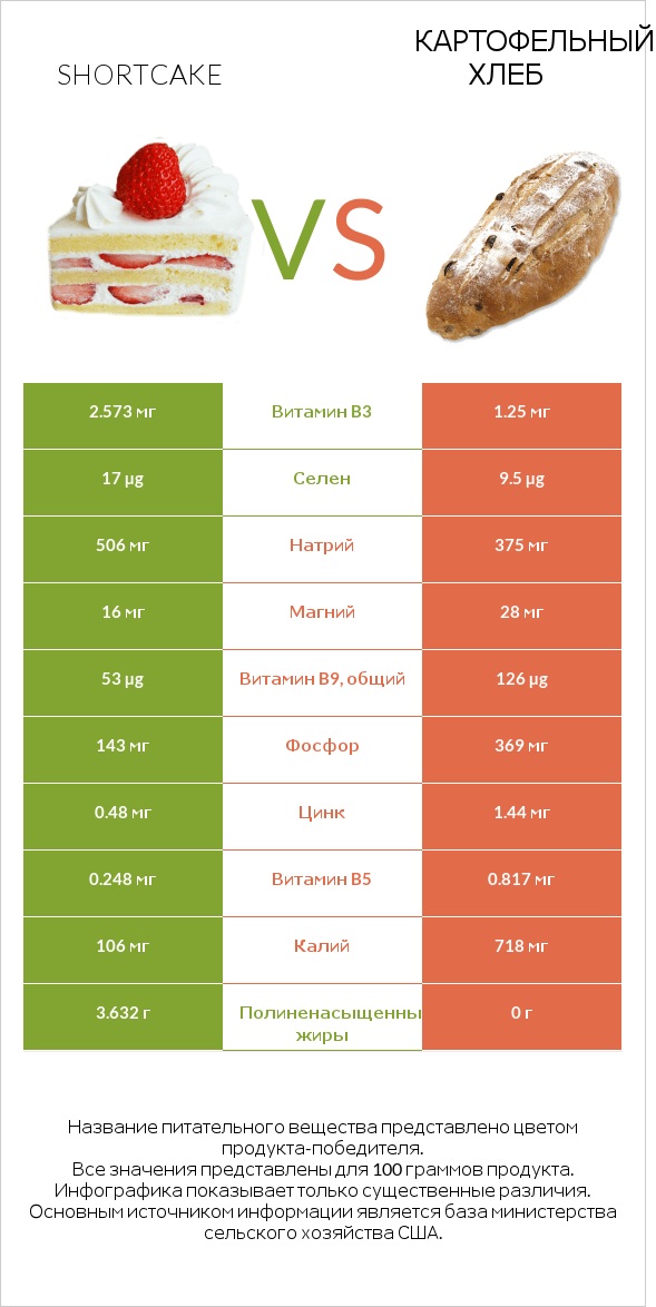Shortcake vs Картофельный хлеб infographic