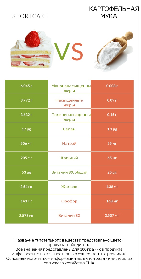 Shortcake vs Картофельная мука  infographic