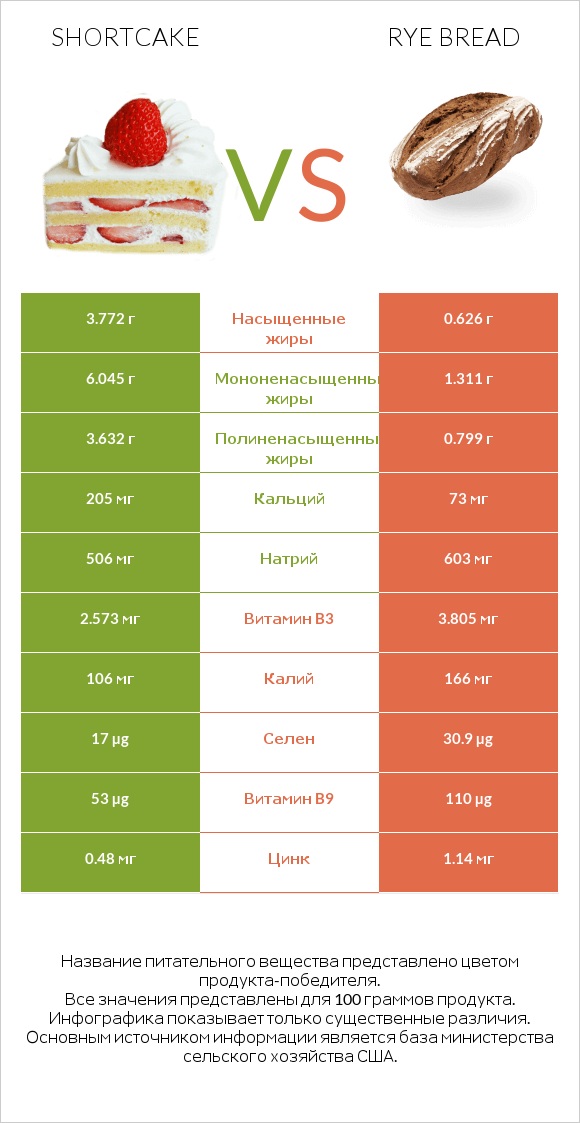 Shortcake vs Rye bread infographic