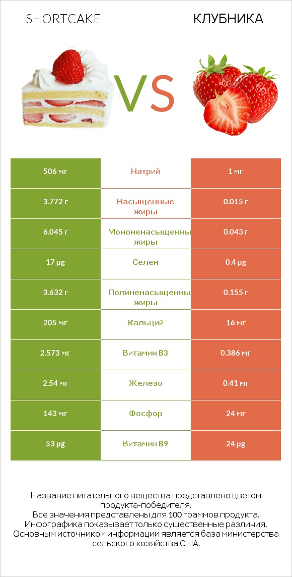 Shortcake vs Клубника infographic