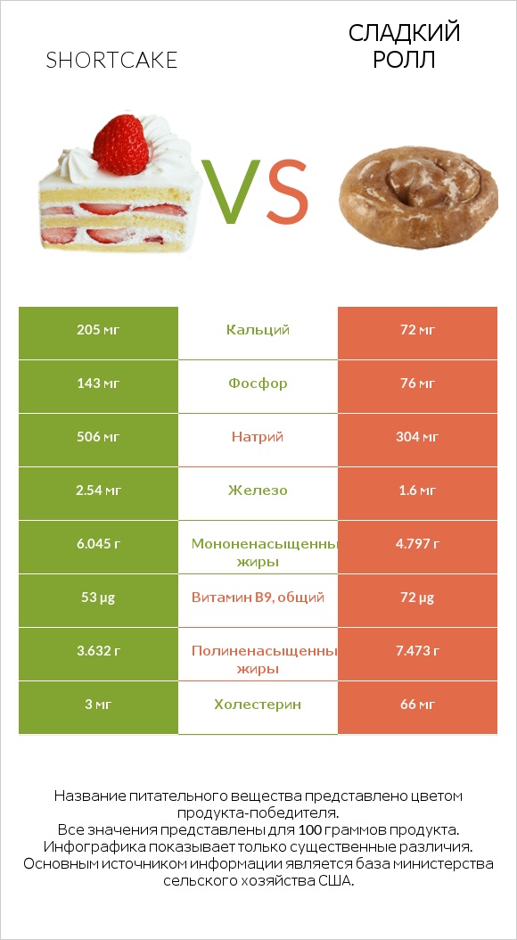 Shortcake vs Сладкий ролл infographic