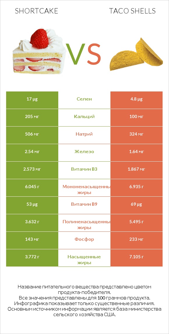 Shortcake vs Taco shells infographic