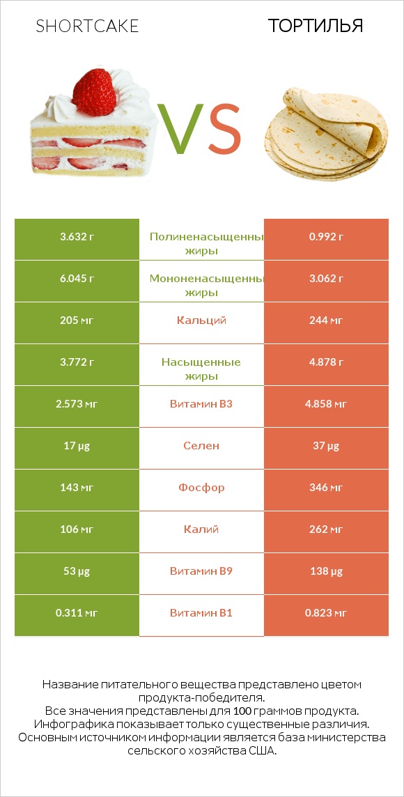 Shortcake vs Тортилья infographic