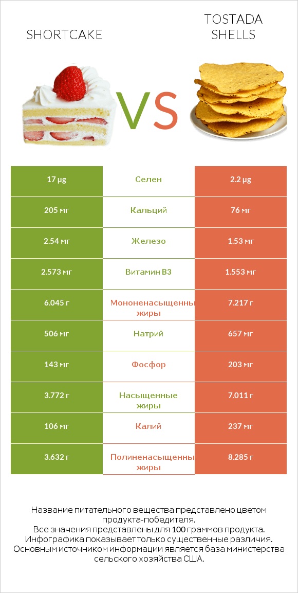 Shortcake vs Tostada shells infographic