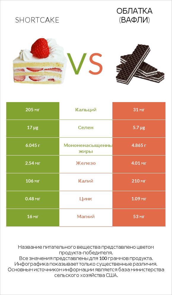Shortcake vs Облатка (вафли) infographic