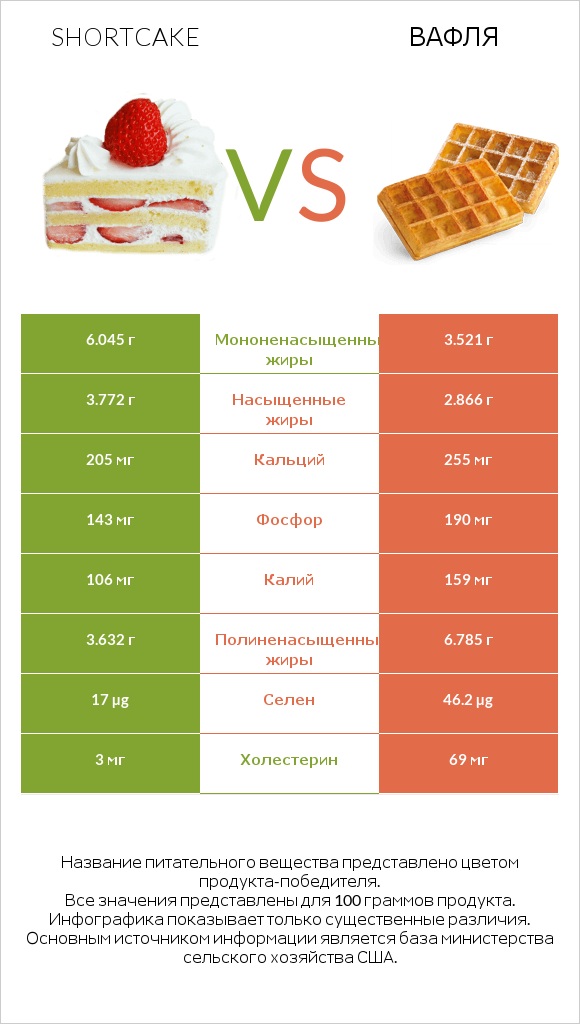 Shortcake vs Вафля infographic