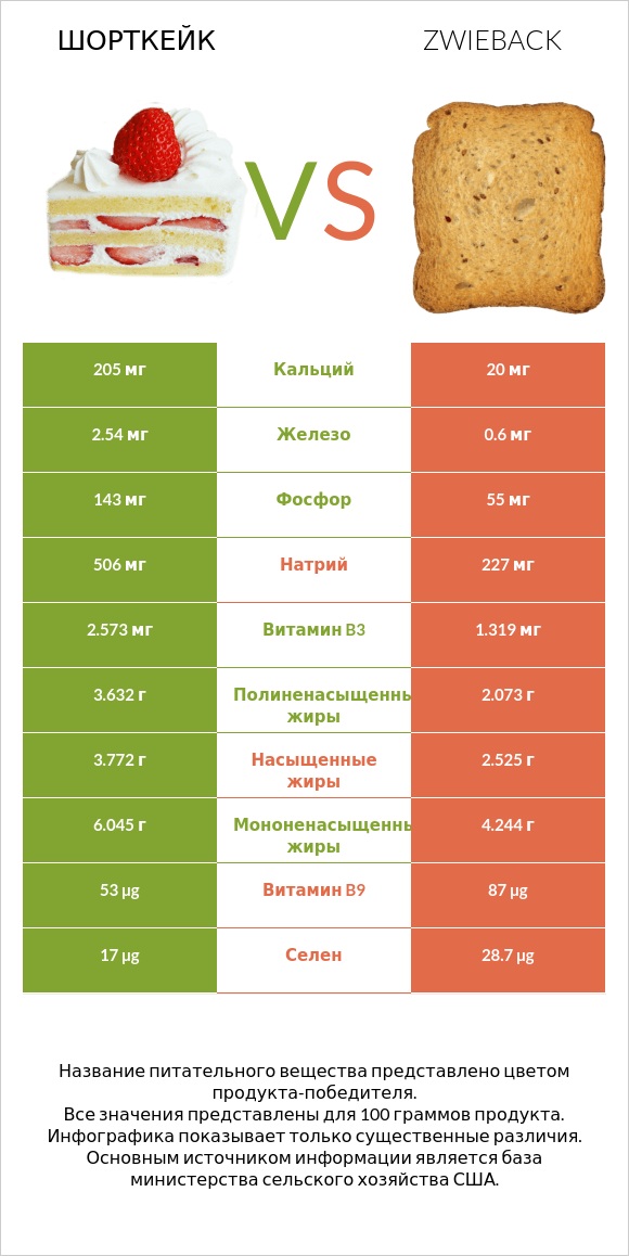 Шорткейк vs Zwieback infographic