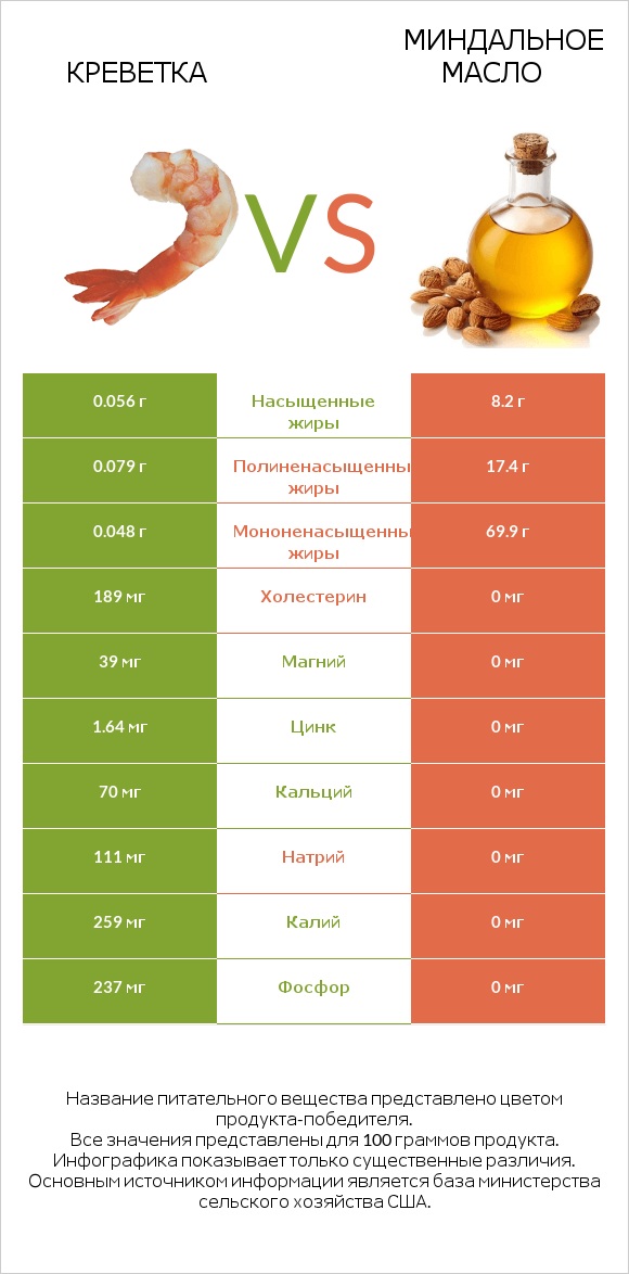 Креветка vs Миндальное масло infographic