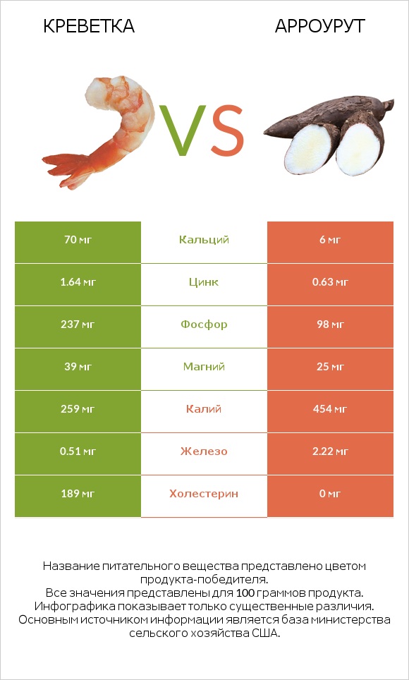 Креветка vs Арроурут infographic