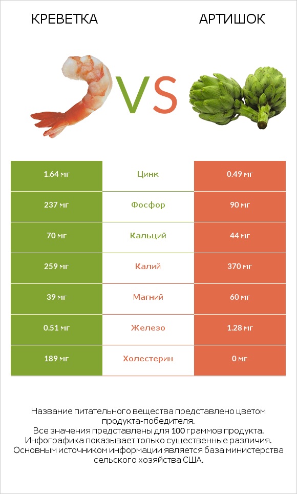 Креветка vs Артишок infographic