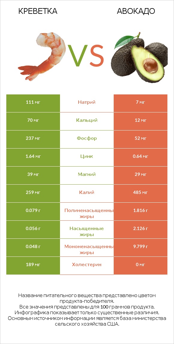 Креветка vs Авокадо infographic