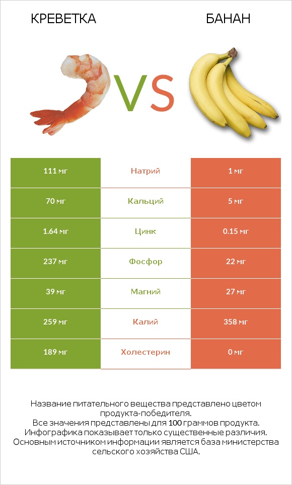 Креветка vs Банан infographic