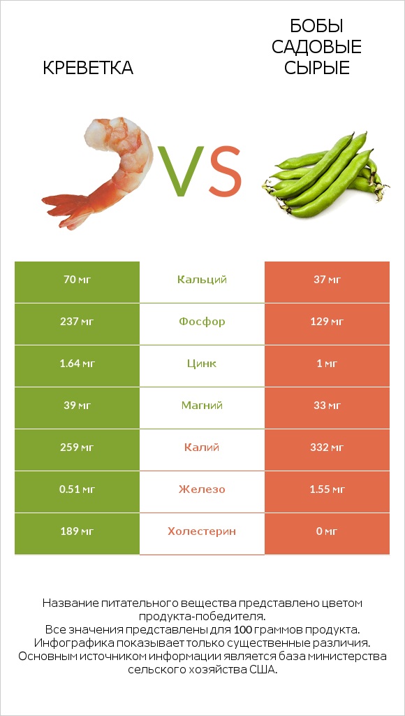 Креветка vs Бобы садовые сырые infographic