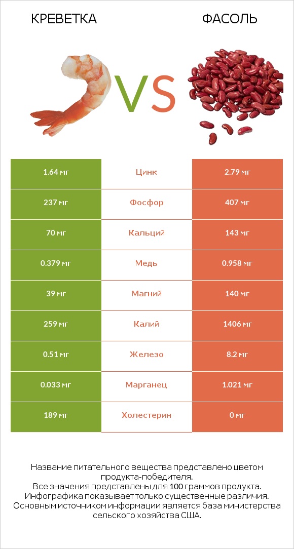Креветка vs Фасоль infographic
