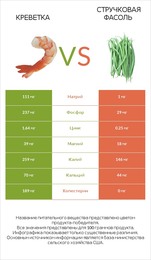 Креветка vs Стручковая фасоль infographic