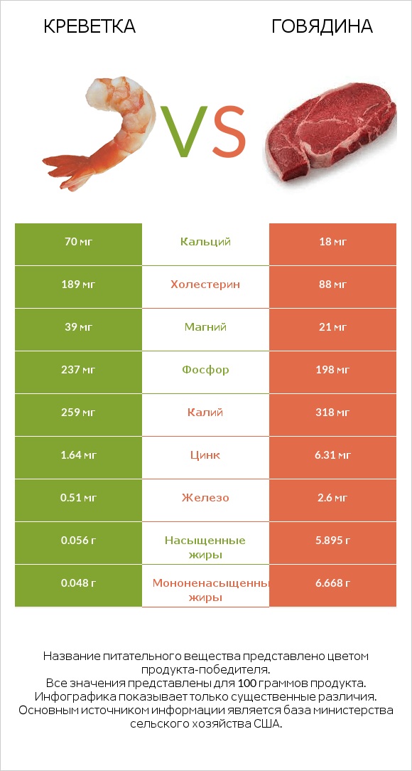 Креветка vs Говядина infographic