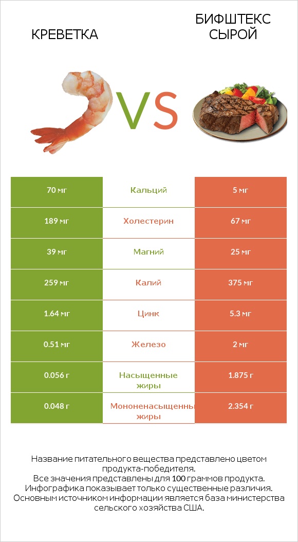 Креветка vs Бифштекс сырой infographic