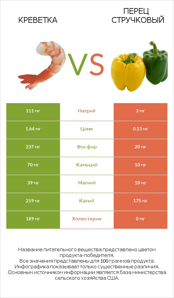 Креветка vs Перец стручковый infographic