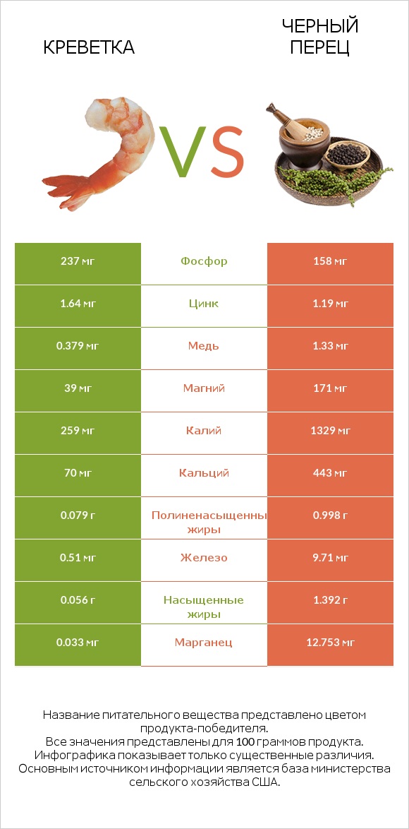 Креветка vs Черный перец infographic