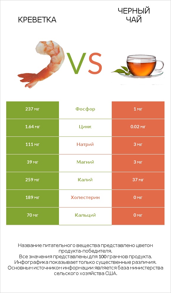Креветка vs Черный чай infographic