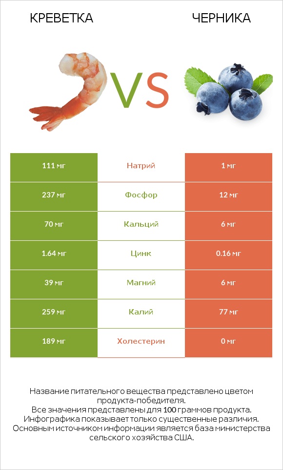 Креветка vs Черника infographic