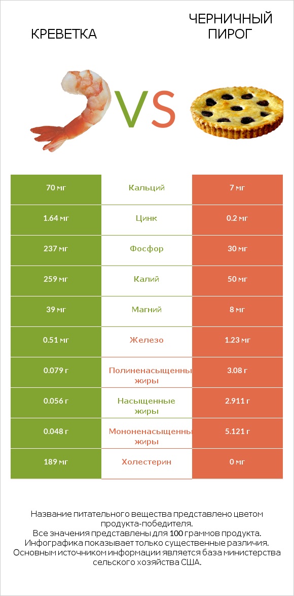 Креветка vs Черничный пирог infographic