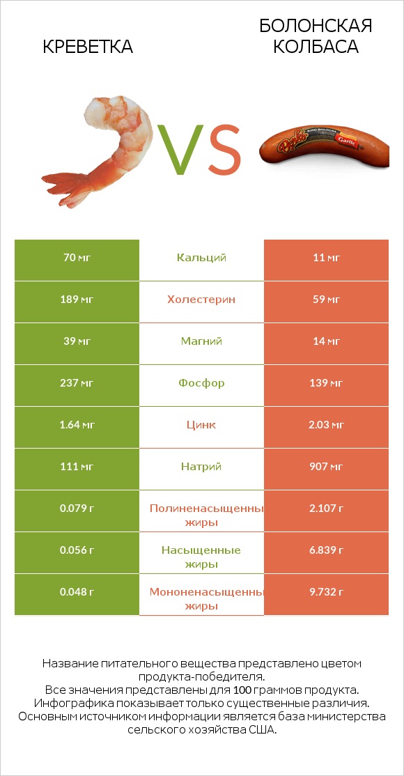 Креветка vs Болонская колбаса infographic