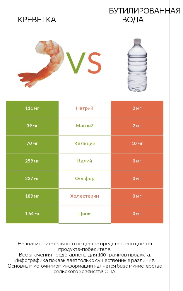 Креветка vs Бутилированная вода infographic