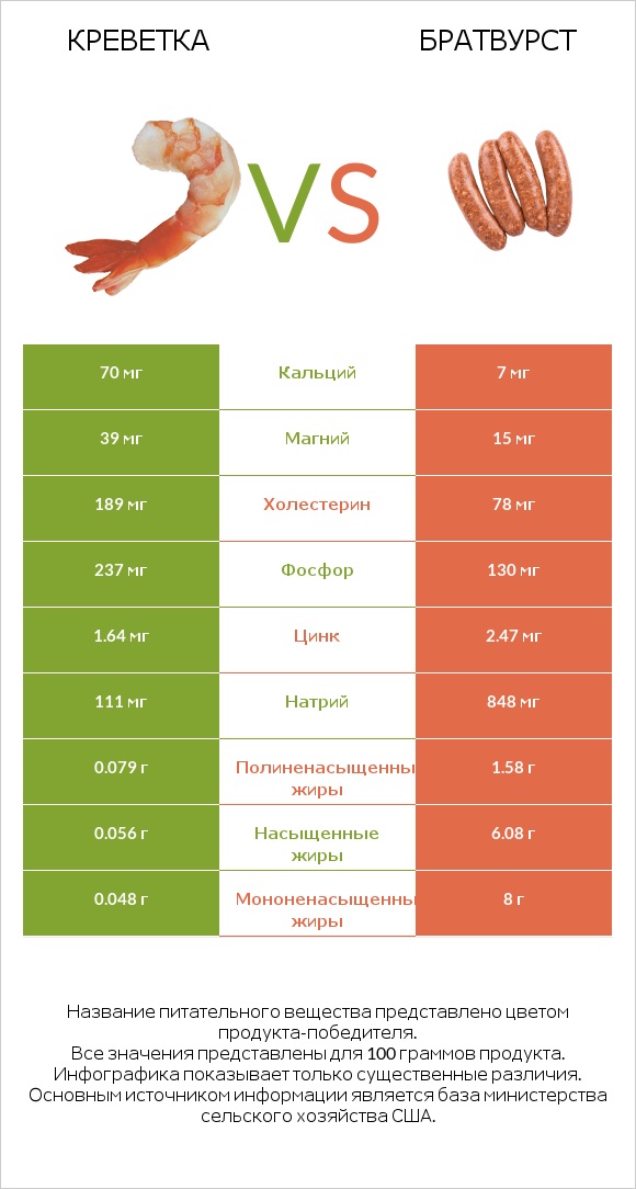 Креветка vs Братвурст infographic