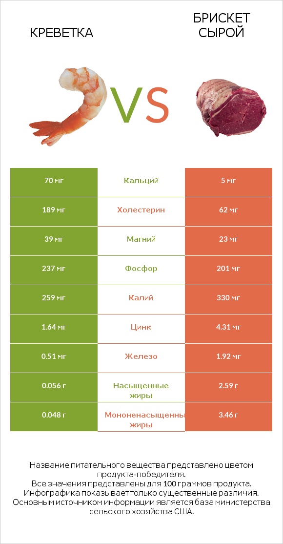 Креветка vs Брискет сырой infographic
