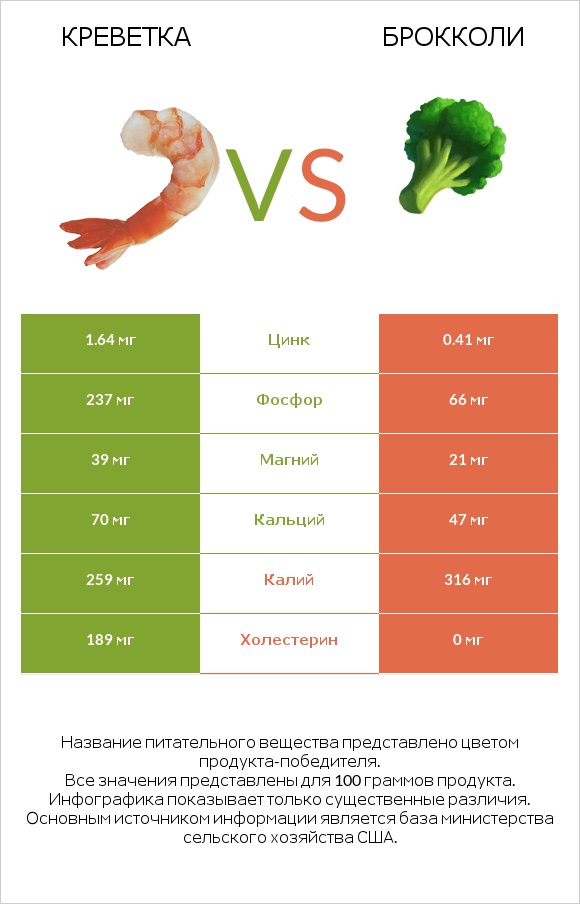 Креветка vs Брокколи infographic